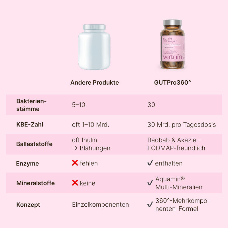 GUTPro Komplex von Vetain im Vergleich. Mit 30 Bakterienstämmen, 30 Mrd. KBE pro Tagesdosis. Enzyme &  Mineralstoffe Aquamin und Ballaststoffe aus Baobab & Akazie, FODMAP-freundlich