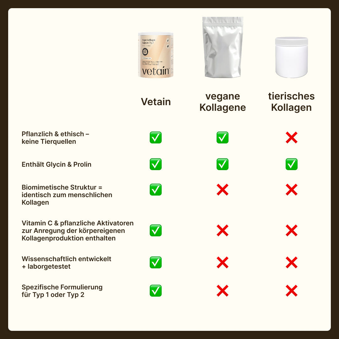Vergleichstabelle Vetain Vegan Kollagen gegenüber veganen Kollagenen und tierischem Kollagen. Vetain erfüllt alle Kriterien: pflanzlich & ethisch ohne Tierquellen, enthält Glycin & Prolin, biomimetische Struktur, mit Vitamin C & pflanzlichen Aktivatoren, wissenschaftlich entwickelt & laborgetestet, spezifische Formulierung für Typ 1 oder Typ 2.