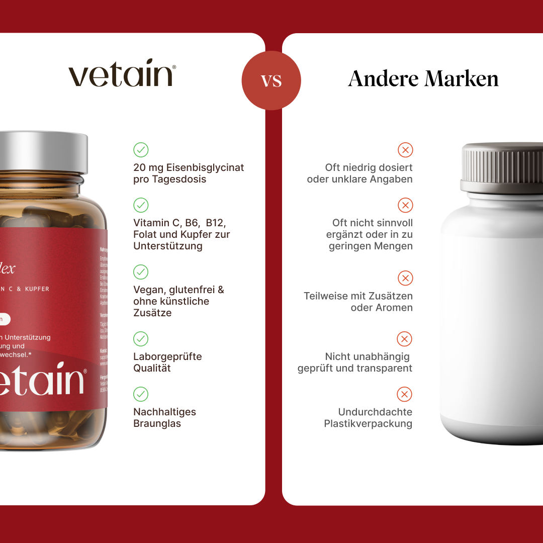 Vergleich Vetains Eisenkomplex Kapseln und andere Marken: Vetain enthält Vitamin C, B6, B12 Folat und Kupfer und hat laborgeprüfte Qualität. Die Kapseln von Vetain sind vegan, glutenfrei, ohne künstliche Zusätze und sie kommen in einem nachhaltigen Braunglas.