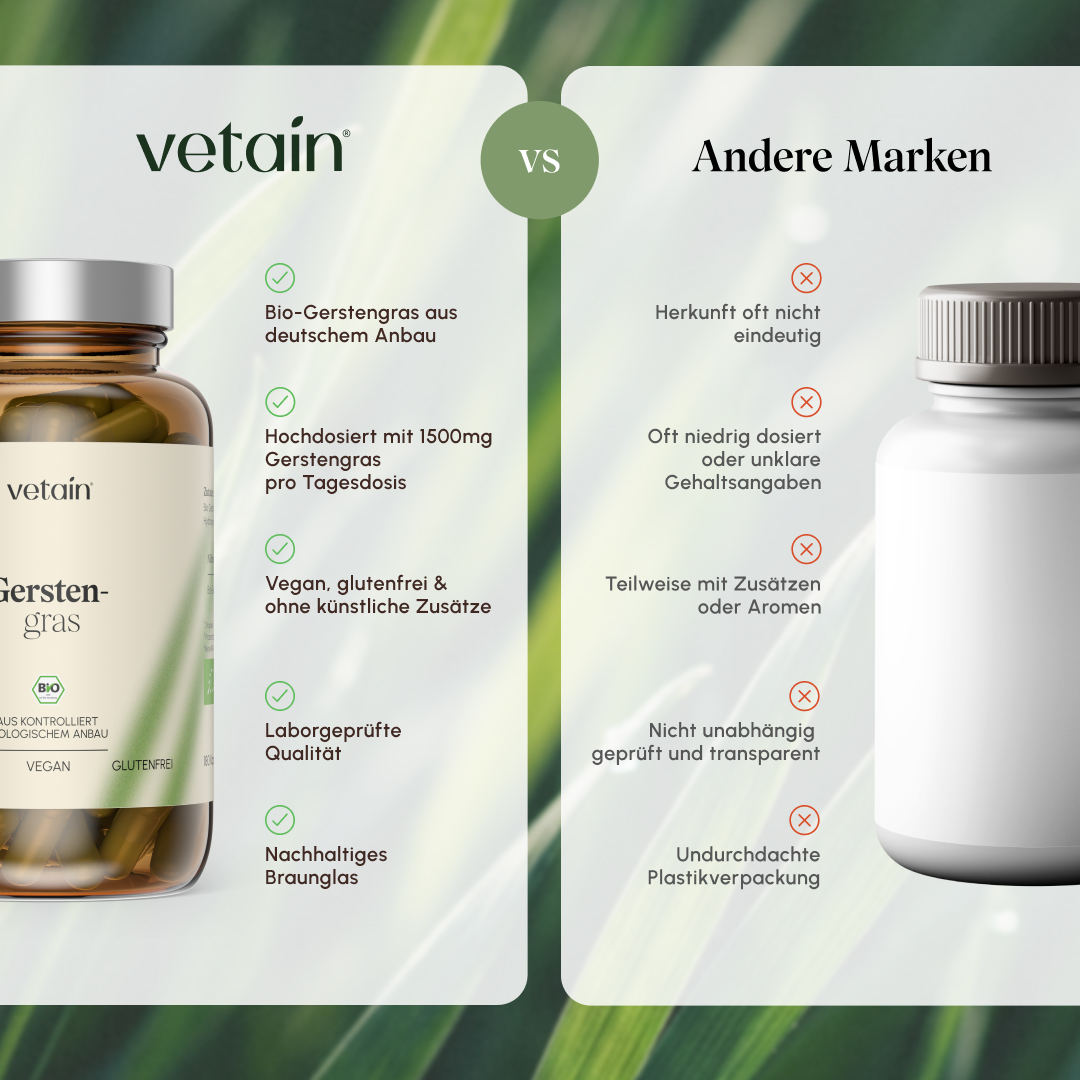 Vergleichsgrafik Vetain vs. Andere Marken. Vetain: Bio-Gerstengras aus deutschem Anbau, hochdosiert mit 1500mg pro Tagesdosis, vegan & glutenfrei ohne künstliche Zusätze, laborgeprüfte Qualität, nachhaltiges Braunglas. Andere Marken: Herkunft oft unklar, oft niedrig dosiert, teilweise mit Zusätzen oder Aromen, nicht unabhängig geprüft, Plastikverpackung.