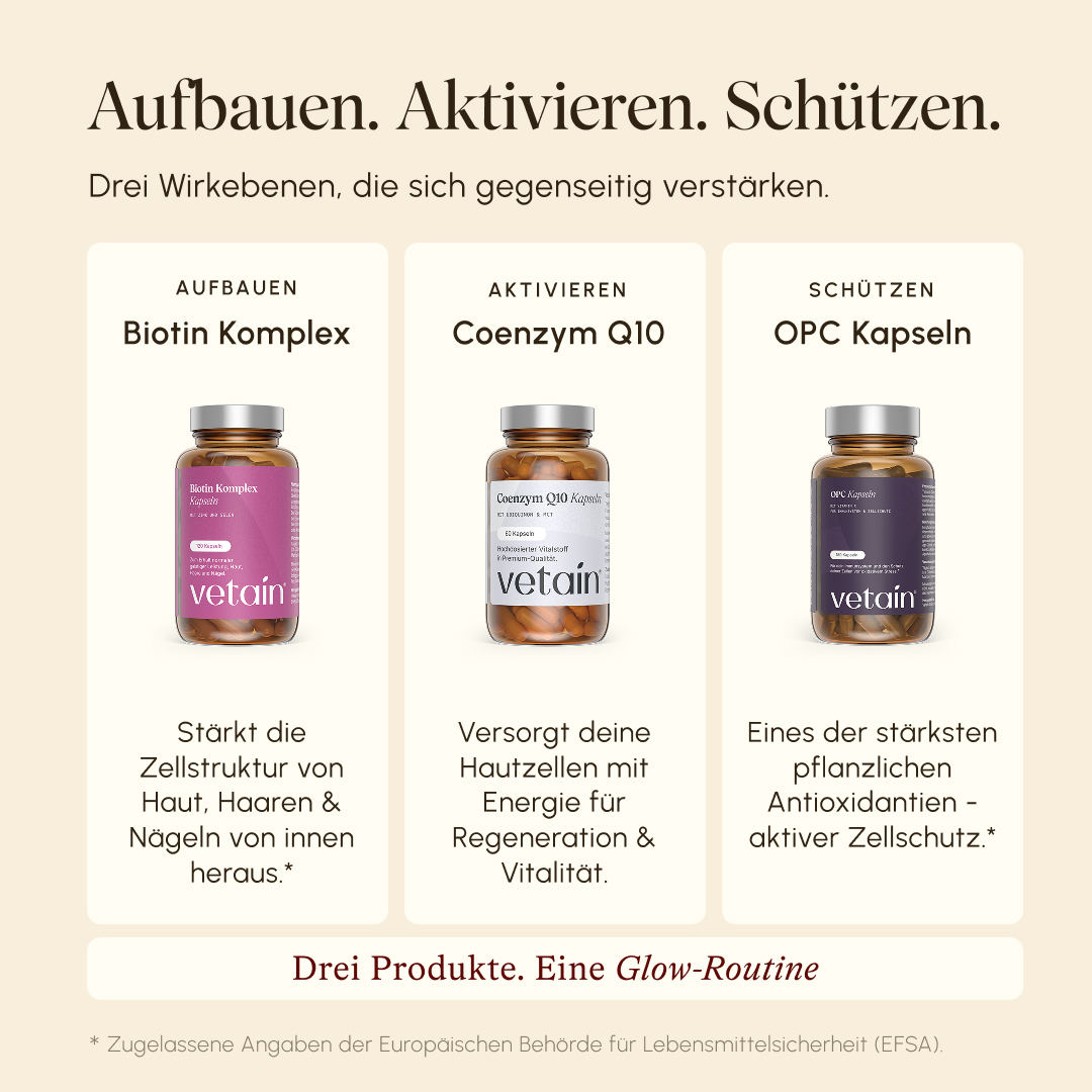 Drei-Spalten-Infografik „Aufbauen. Aktivieren. Schützen." mit je einem Vetain-Produkt: Biotin Komplex (Aufbauen – Zellstruktur von Haut, Haaren & Nägeln), Coenzym Q10 (Aktivieren – Energie für Hautzellen, Regeneration & Vitalität), OPC Kapseln (Schützen – pflanzliches Antioxidans, aktiver Zellschutz). Untertitel: „Drei Produkte. Eine Glow-Routine."