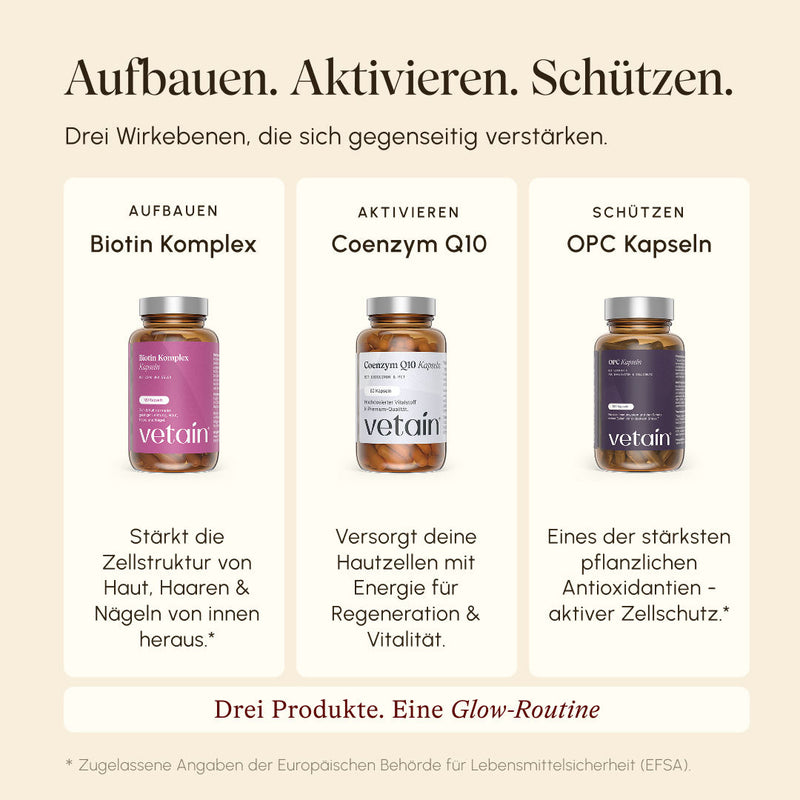 Drei-Spalten-Infografik „Aufbauen. Aktivieren. Schützen." mit je einem Vetain-Produkt: Biotin Komplex (Aufbauen – Zellstruktur von Haut, Haaren & Nägeln), Coenzym Q10 (Aktivieren – Energie für Hautzellen, Regeneration & Vitalität), OPC Kapseln (Schützen – pflanzliches Antioxidans, aktiver Zellschutz). Untertitel: „Drei Produkte. Eine Glow-Routine."