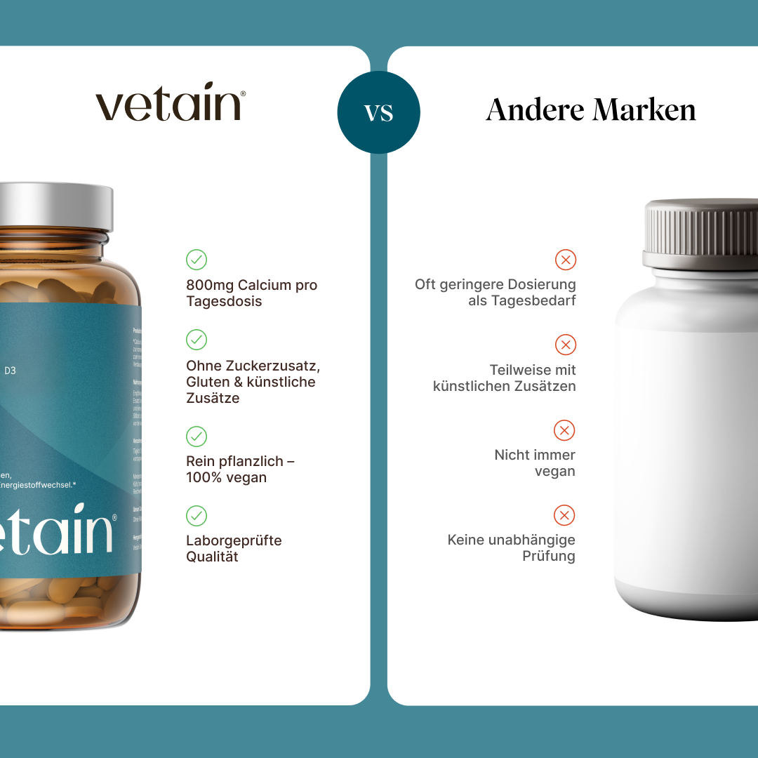 Vergleich Vetain Calcium vs. andere Marken. Vetain: 800mg Calcium pro Tagesdosis, ohne Zuckerzusatz/Gluten/künstliche Zusätze, rein pflanzlich 100% vegan, laborgeprüfte Qualität. Andere Marken: oft geringere Dosierung, teilweise künstliche Zusätze, nicht immer vegan, keine unabhängige Prüfung.