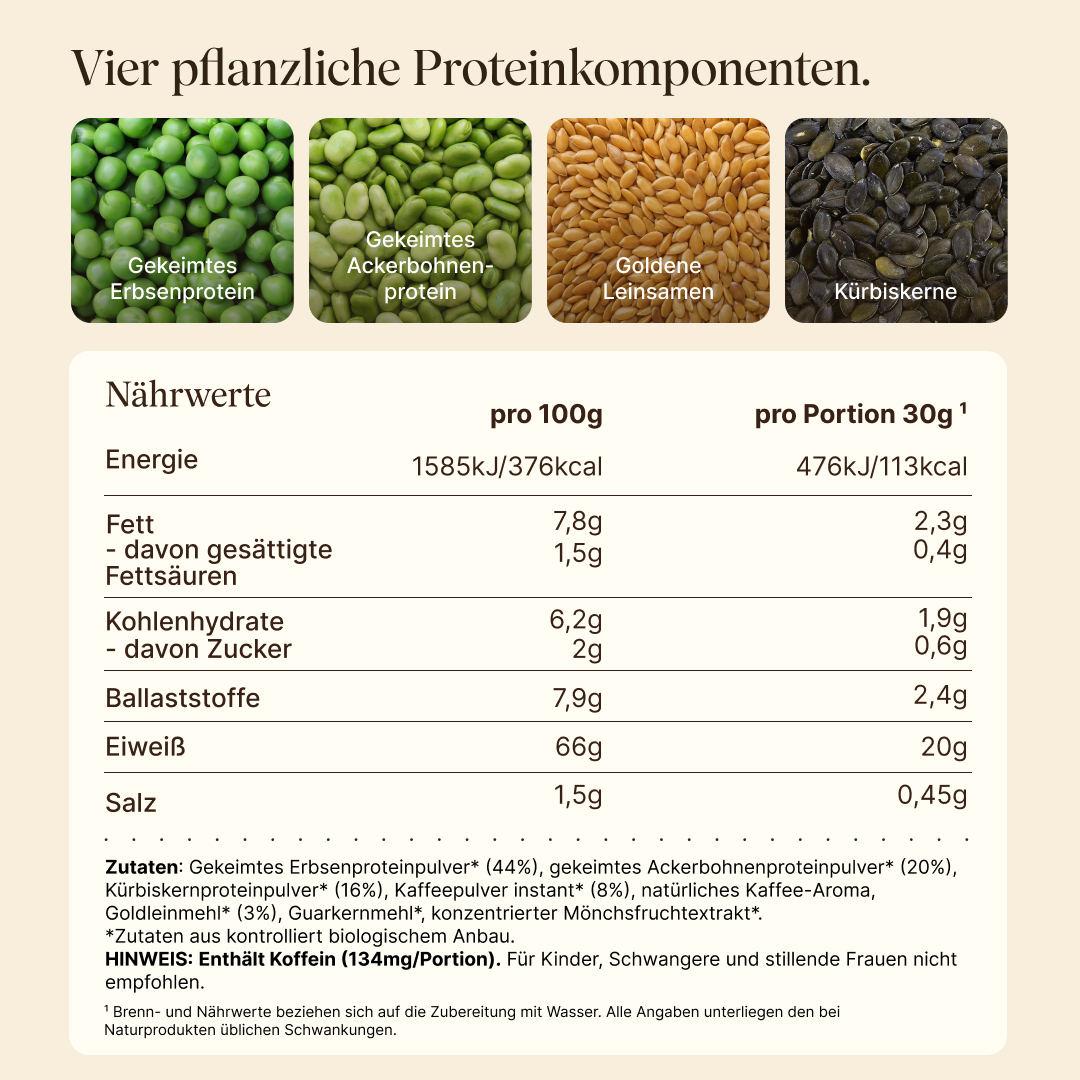Vier pflanzliche Proteinquellen: Gekeimtes Erbsenprotein, Gekeimtes Ackerbohnenprotein, Goldene Leinsamen, Kürbiskerne. Nährwerttabelle pro 100g und pro Portion (30g): 376 kcal, 66g Eiweiß, 7,8g Fett, 6,2g Kohlenhydrate, 7,9g Ballaststoffe. Zutaten aus biologischem Anbau, enthält 8% Instantkaffeepulver und 134mg Koffein pro Portion. Nicht empfohlen für Kinder, Schwangere und Stillende.
