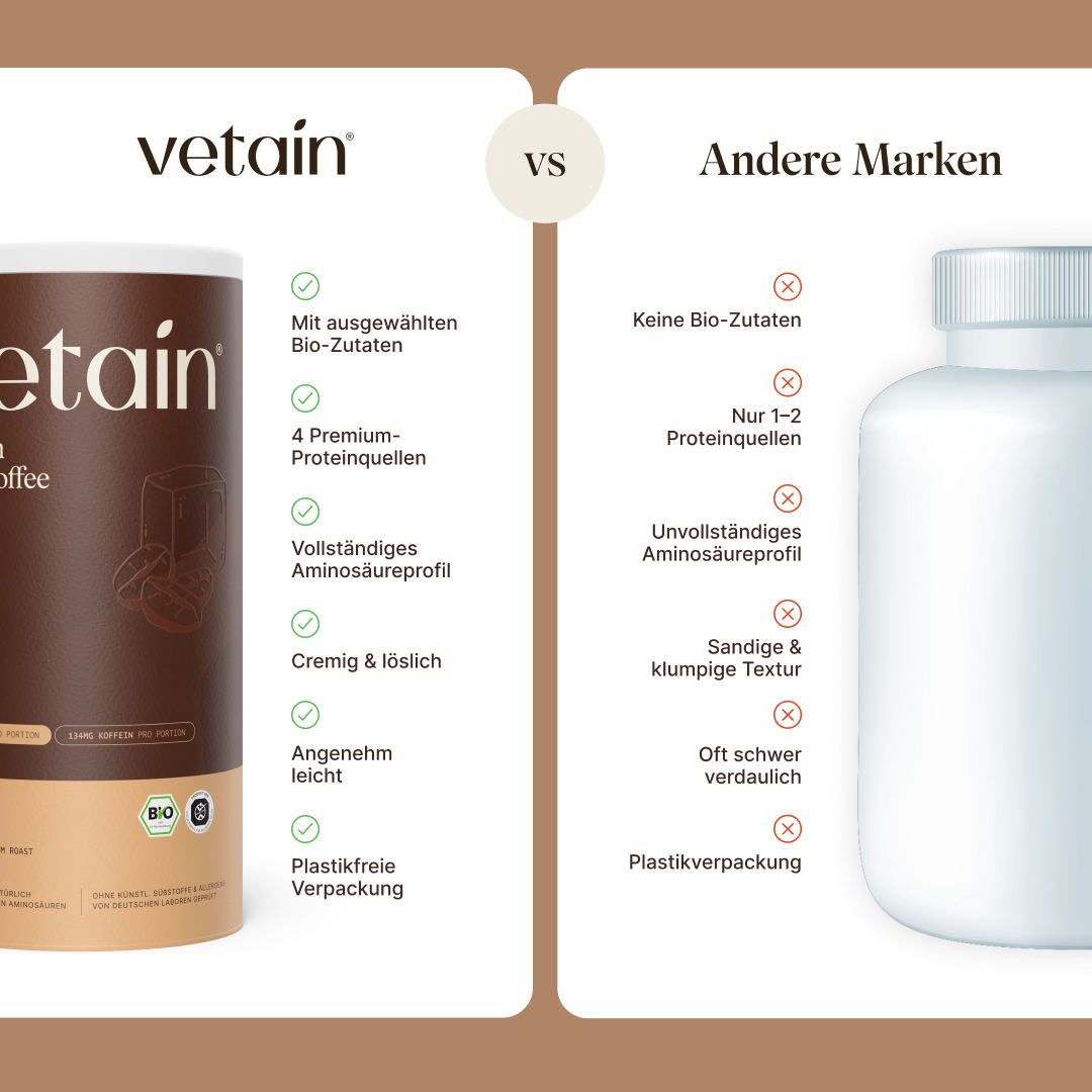 Vergleich vetain Protein Iced Coffee Classic vs. andere Marken. vetain: Bio-Zutaten, 4 Proteinquellen, vollständiges Aminosäureprofil, cremig & löslich, angenehm leicht, plastikfreie Verpackung. Andere Marken: keine Bio-Zutaten, nur 1–2 Proteinquellen, unvollständiges Aminosäureprofil, sandige Textur, schwer verdaulich, Plastikverpackung.