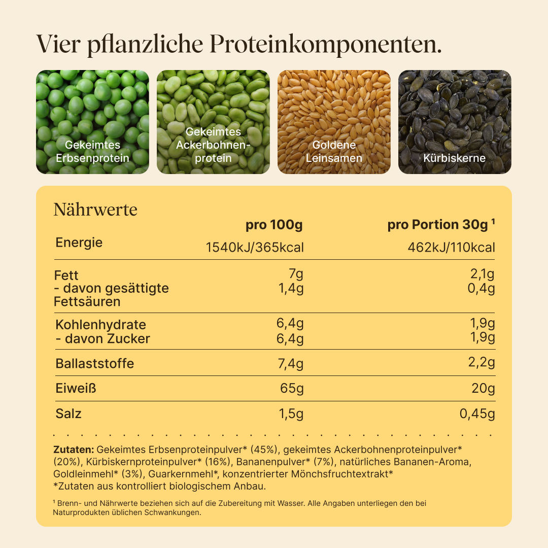 Infografik „Vier pflanzliche Proteinkomponenten" mit Fotos der Rohstoffe: Gekeimtes Erbsenprotein, Gekeimtes Ackerbohnenprotein, Goldene Leinsamen, Kürbiskerne. Darunter vollständige Nährwerttabelle: 65g Eiweiß pro 100g, 20g pro 30g-Portion, 110 kcal, 1,9g Zucker. Zutatenliste mit Bio-Zertifizierung.