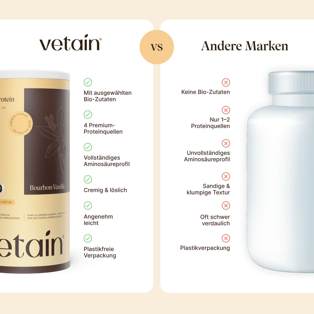 Vergleichsgrafik „Vetain vs. Andere Marken". Vetain: ausgewählte Bio-Zutaten, 4 Proteinquellen, vollständiges Aminosäureprofil, cremig & löslich, angenehm leicht, plastikfreie Verpackung. Andere Marken: keine Bio-Zutaten, nur 1–2 Proteinquellen, unvollständiges Aminosäureprofil, sandige & klumpige Textur, oft schwer verdaulich, Plastikverpackung