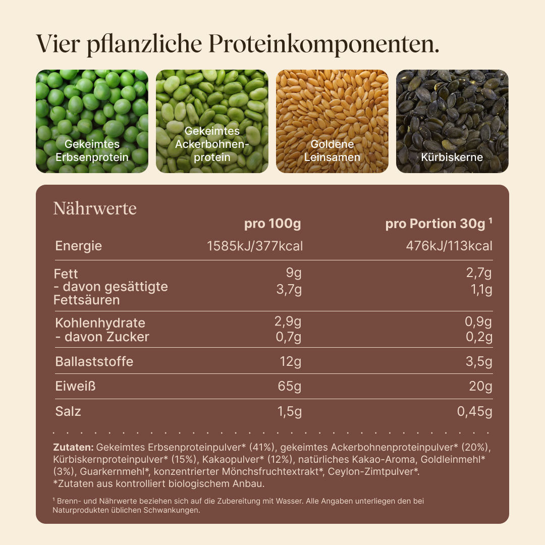 Vier pflanzliche Proteinquellen: Gekeimtes Erbsenprotein, Gekeimtes Ackerbohnenprotein, Goldene Leinsamen, Kürbiskerne. Nährwerttabelle pro 100g und pro Portion (30g): 377 kcal, 65g Eiweiß, 9g Fett, 2,9g Kohlenhydrate, 12g Ballaststoffe. Zutaten aus biologischem Anbau, enthält Kakaopulver und Ceylon-Zimtpulver.