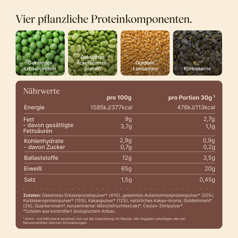 Vier pflanzliche Proteinquellen: Gekeimtes Erbsenprotein, Gekeimtes Ackerbohnenprotein, Goldene Leinsamen, Kürbiskerne. Nährwerttabelle pro 100g und pro Portion (30g): 377 kcal, 65g Eiweiß, 9g Fett, 2,9g Kohlenhydrate, 12g Ballaststoffe. Zutaten aus biologischem Anbau, enthält Kakaopulver und Ceylon-Zimtpulver.