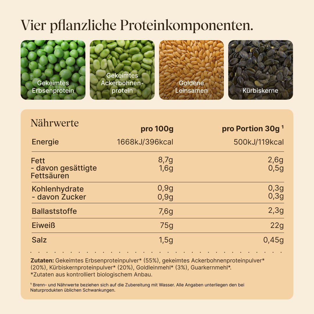 Vier pflanzliche Proteinquellen: Gekeimtes Erbsenprotein, Gekeimtes Ackerbohnenprotein, Goldene Leinsamen, Kürbiskerne. Nährwerttabelle pro 100g und pro Portion (30g): 396 kcal, 75g Eiweiß, 8,7g Fett, 0,9g Kohlenhydrate, 7,6g Ballaststoffe. Zutaten aus biologischem Anbau, ohne Aromen und Süßungsmittel.