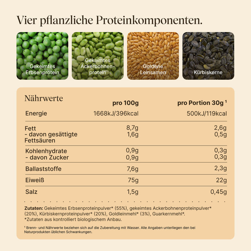 Vier pflanzliche Proteinquellen: Gekeimtes Erbsenprotein, Gekeimtes Ackerbohnenprotein, Goldene Leinsamen, Kürbiskerne. Nährwerttabelle pro 100g und pro Portion (30g): 396 kcal, 75g Eiweiß, 8,7g Fett, 0,9g Kohlenhydrate, 7,6g Ballaststoffe. Zutaten aus biologischem Anbau, ohne Aromen und Süßungsmittel.