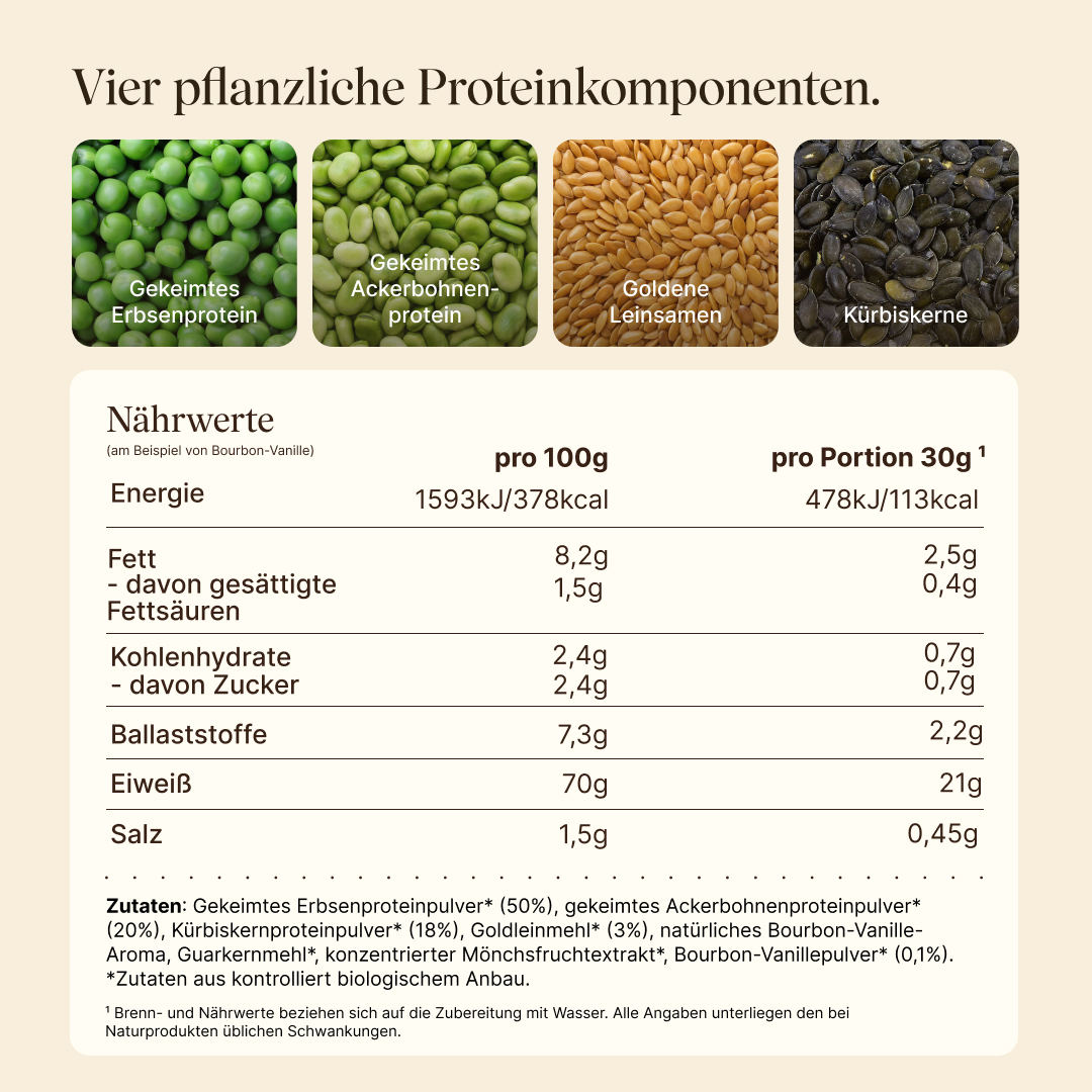 Vier pflanzliche Proteinquellen: Gekeimtes Erbsenprotein, Gekeimtes Ackerbohnenprotein, Goldene Leinsamen, Kürbiskerne. Nährwerttabelle am Beispiel Bourbon-Vanille, pro 100g und pro Portion (30g): 378 kcal, 70g Eiweiß, 8,2g Fett, 2,4g Kohlenhydrate, 7,3g Ballaststoffe. Zutaten aus biologischem Anbau.