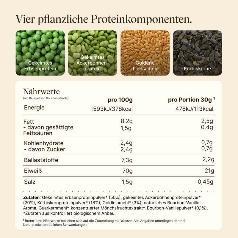 Vier pflanzliche Proteinquellen: Gekeimtes Erbsenprotein, Gekeimtes Ackerbohnenprotein, Goldene Leinsamen, Kürbiskerne. Nährwerttabelle am Beispiel Bourbon-Vanille, pro 100g und pro Portion (30g): 378 kcal, 70g Eiweiß, 8,2g Fett, 2,4g Kohlenhydrate, 7,3g Ballaststoffe. Zutaten aus biologischem Anbau.