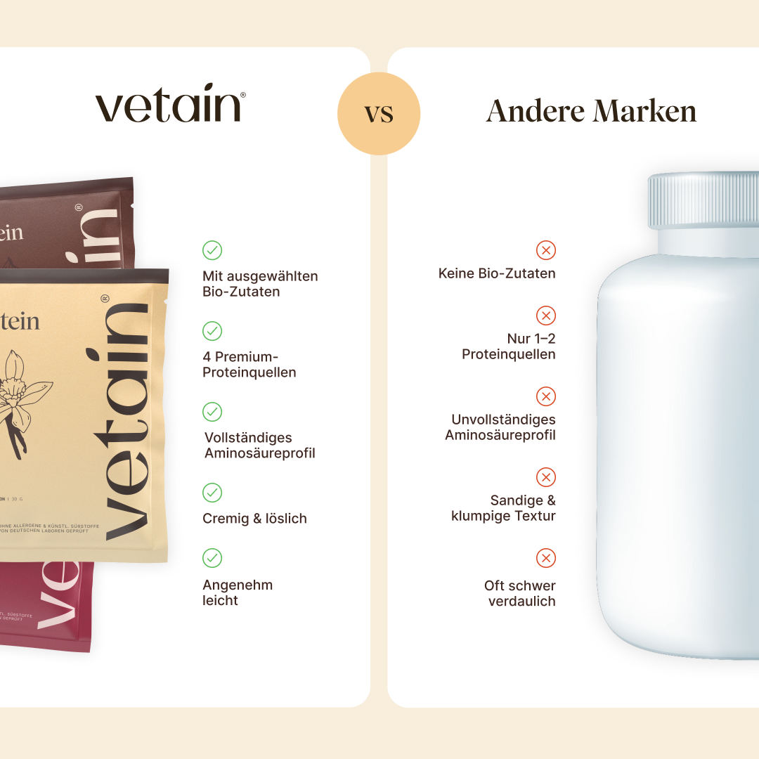 Vergleich vetain Probierpaket vs. andere Marken. vetain: Bio-Zutaten, 4 Proteinquellen, vollständiges Aminosäureprofil, cremig & löslich, angenehm leicht. Andere Marken: keine Bio-Zutaten, nur 1–2 Proteinquellen, unvollständiges Aminosäureprofil, sandige Textur, schwer verdaulich.