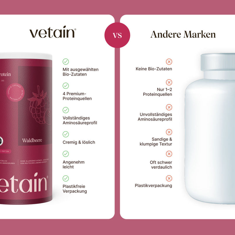 Vergleich vetain Waldbeere vs. andere Marken. vetain: Bio-Zutaten, 4 Proteinquellen, vollständiges Aminosäureprofil, cremig & löslich, angenehm leicht, plastikfreie Verpackung. Andere Marken: keine Bio-Zutaten, nur 1–2 Proteinquellen, unvollständiges Aminosäureprofil, sandige Textur, schwer verdaulich, Plastikverpackung.