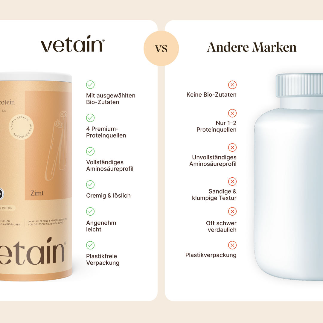 Vergleich vetain Zimt vs. andere Marken. vetain: Bio-Zutaten, 4 Proteinquellen, vollständiges Aminosäureprofil, cremig & löslich, angenehm leicht, plastikfreie Verpackung. Andere Marken: keine Bio-Zutaten, nur 1–2 Proteinquellen, unvollständiges Aminosäureprofil, sandige Textur, schwer verdaulich, Plastikverpackung.