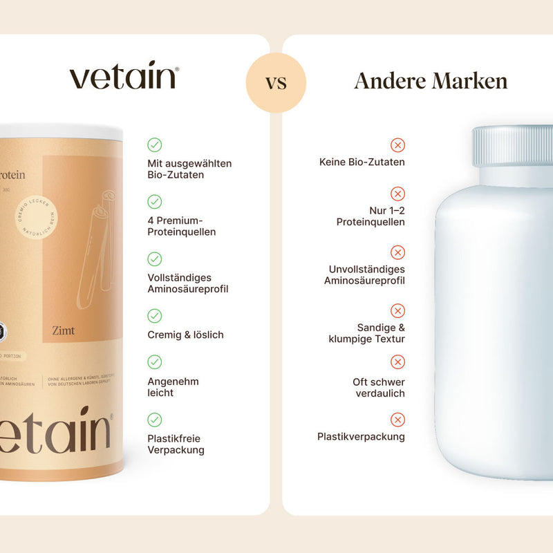 Vergleich vetain Zimt vs. andere Marken. vetain: Bio-Zutaten, 4 Proteinquellen, vollständiges Aminosäureprofil, cremig & löslich, angenehm leicht, plastikfreie Verpackung. Andere Marken: keine Bio-Zutaten, nur 1–2 Proteinquellen, unvollständiges Aminosäureprofil, sandige Textur, schwer verdaulich, Plastikverpackung.