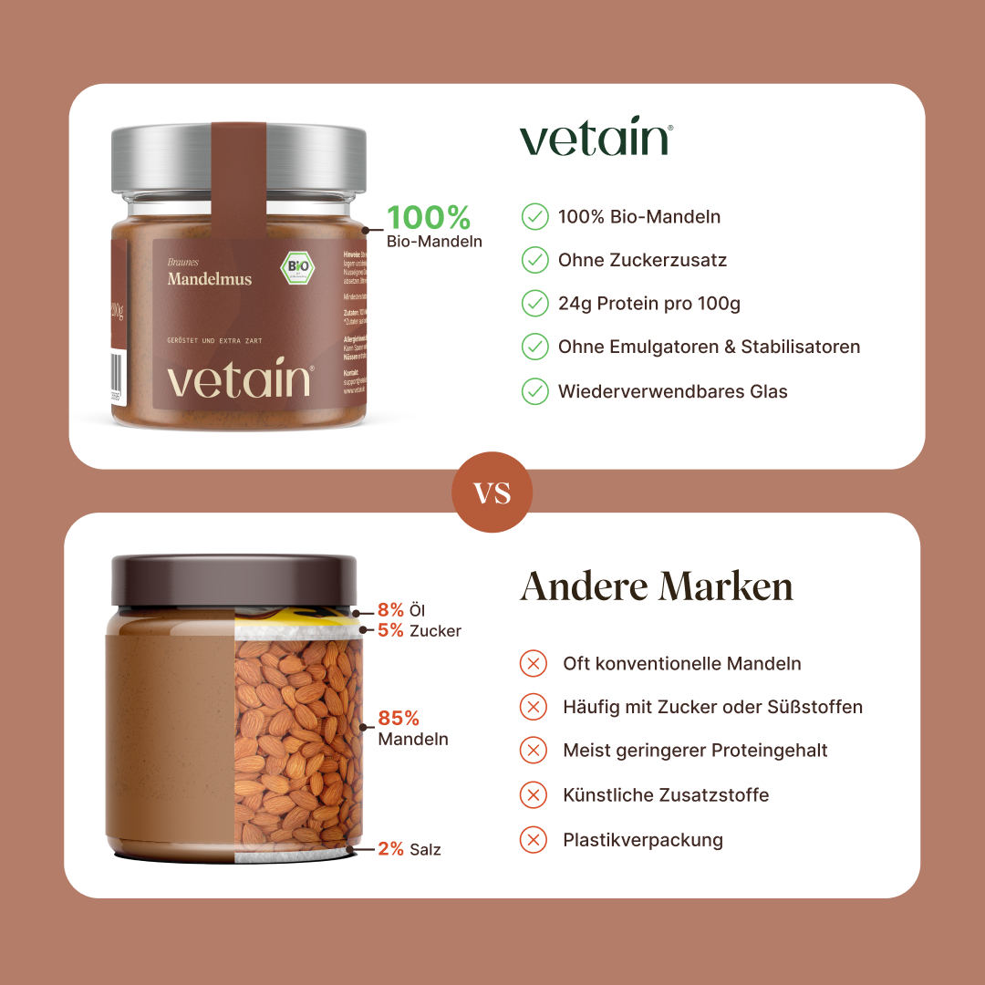 Vetains Mandelmus im Vergleich zu anderen Marken. Auflistung von Benefits wie ohne Zuckerzusatz, frei von unnötigen Zusatzstoffen, aus 100% Bio-Mandeln vs. zuckerhaltige Muse, mit Emulgatoren und Stabilisatoren