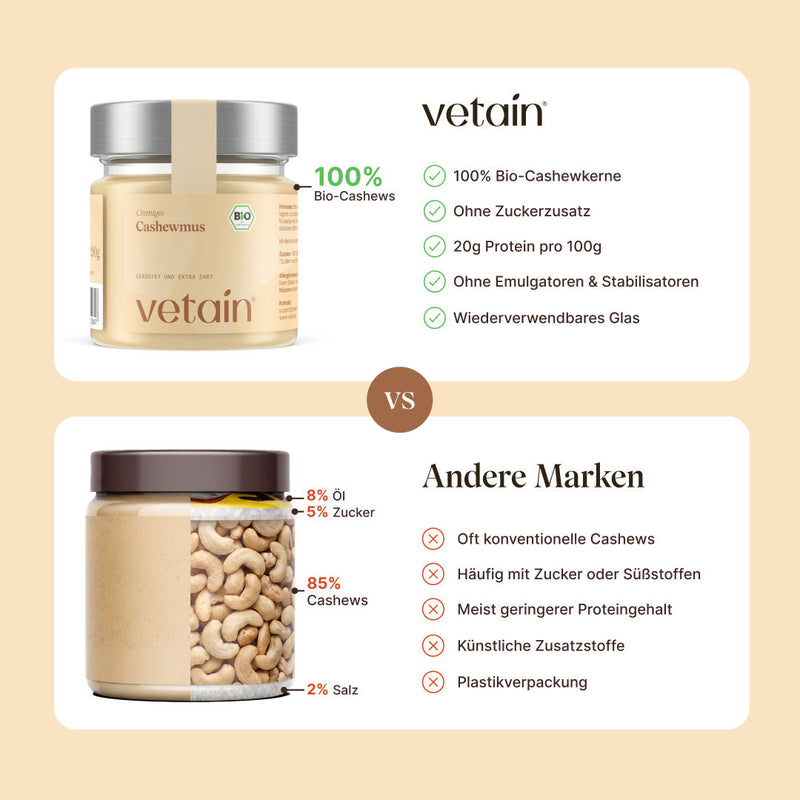 Vergleichsgrafik „Vetain vs. Andere Marken" für Cashewmus. Oben das Vetain-Glas mit den Vorteilen: 100 % Bio-Cashewkerne, ohne Zuckerzusatz, 20 g Protein pro 100 g, ohne Emulgatoren & Stabilisatoren, wiederverwendbares Glas. Unten ein Konkurrenzprodukt mit Zusammensetzung (85 % Cashews, 8 % Öl, 5 % Zucker, 2 % Salz) und Nachteilen: oft konventionelle Cashews, häufig mit Zucker oder Süßstoffen, meist geringerer Proteingehalt, künstliche Zusatzstoffe, Plastikverpackung.