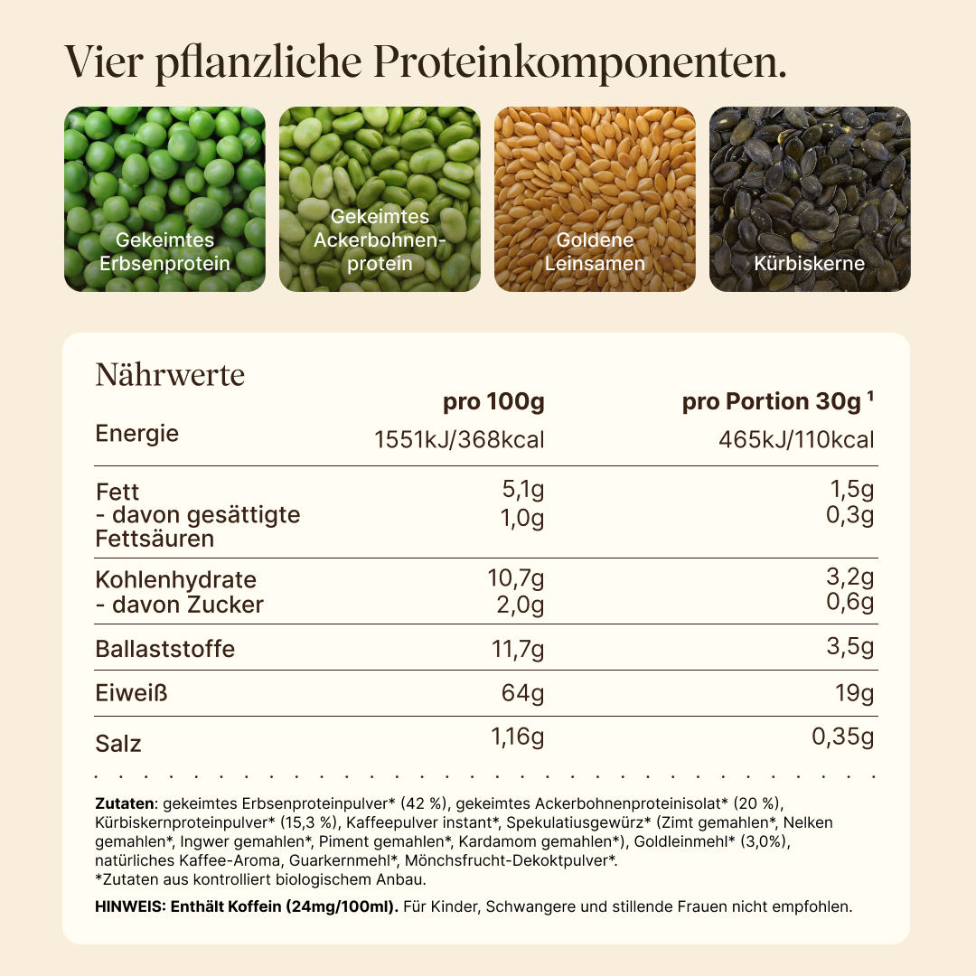Infografik „Vier pflanzliche Proteinkomponenten“ mit Fotos der Rohstoffe: Gekeimtes Erbsenprotein, Gekeimtes Ackerbohnenprotein, Goldene Leinsamen, Kürbiskerne. Darunter Nährwerttabelle des Vetain Protein Iced-Coffee Pumpkin-Spice (pro 100 g und pro 30 g-Portion): 64 g Eiweiß pro 100 g, 19 g pro Portion, 110 kcal, 2 g Zucker pro 100 g. Zutatenliste aus biologischem Anbau (u. a. Spekulatiusgewürz) mit Koffeinhinweis (24 mg pro 100 ml).