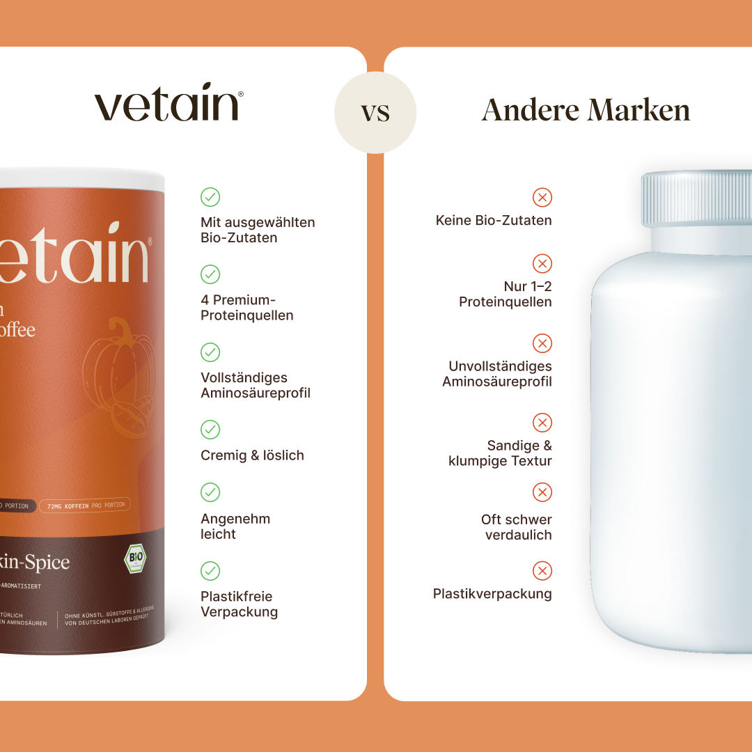 Vergleichsgrafik „vetain vs. Andere Marken“ für Protein Iced-Coffee Pumpkin-Spice. vetain: mit ausgewählten Bio-Zutaten, 4 Premium-Proteinquellen, vollständiges Aminosäureprofil, cremig & löslich, angenehm leicht, plastikfreie Verpackung. Andere Marken: keine Bio-Zutaten, nur 1–2 Proteinquellen, unvollständiges Aminosäureprofil, sandige & klumpige Textur, oft schwer verdaulich, Plastikverpackung.
