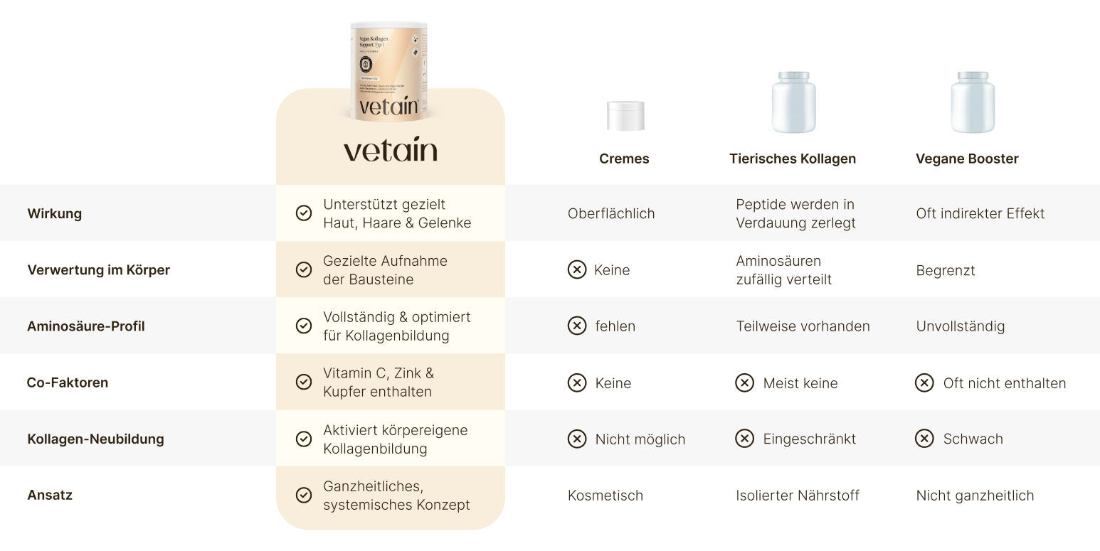 Vergleich des Kollagens von Vetain mit anderen MArken. Das pflanzliche Kollagen von Vetain unterstützt gezielt Haut, Haare & Gelenke, Gezielte Aufnahme der Bausteine, vollständig & optimiert für Kollagenbildung, Vitamin C, Zink & Kupfer enthalten, Aktiviert körpereigene Kollagenbildung, ganzheitliches systemisches Konzept